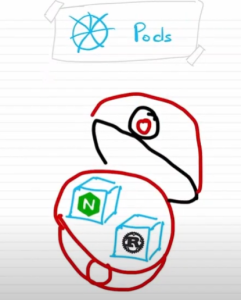 Schéma pods Kubernetes